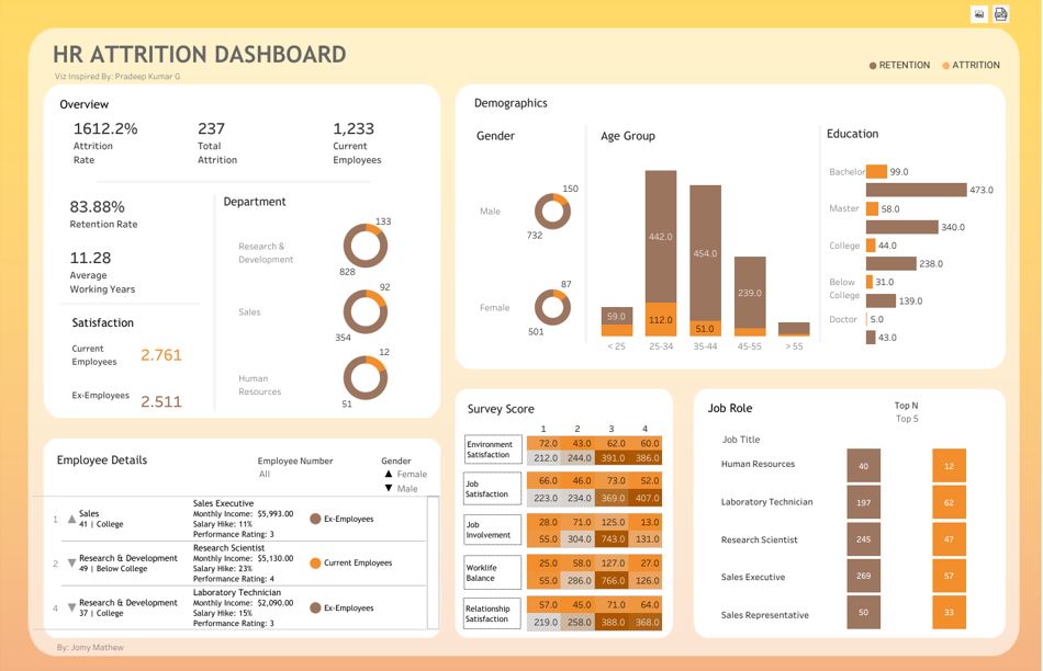 HR Attrition Dashboard